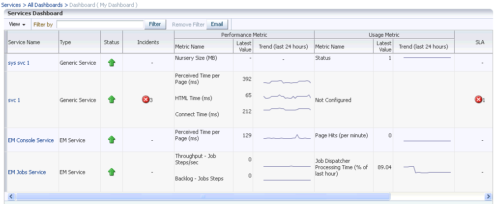 Services Dashboard Services Dashboard