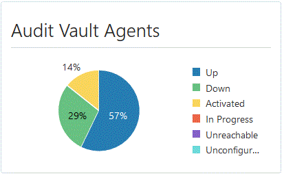 Audit vault agents pie-chart