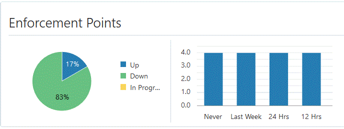 Enforcement points charts