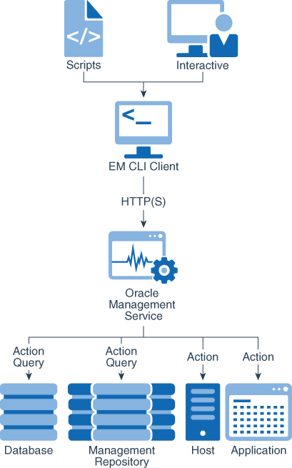 Shows EM CLI architecture and operational flow