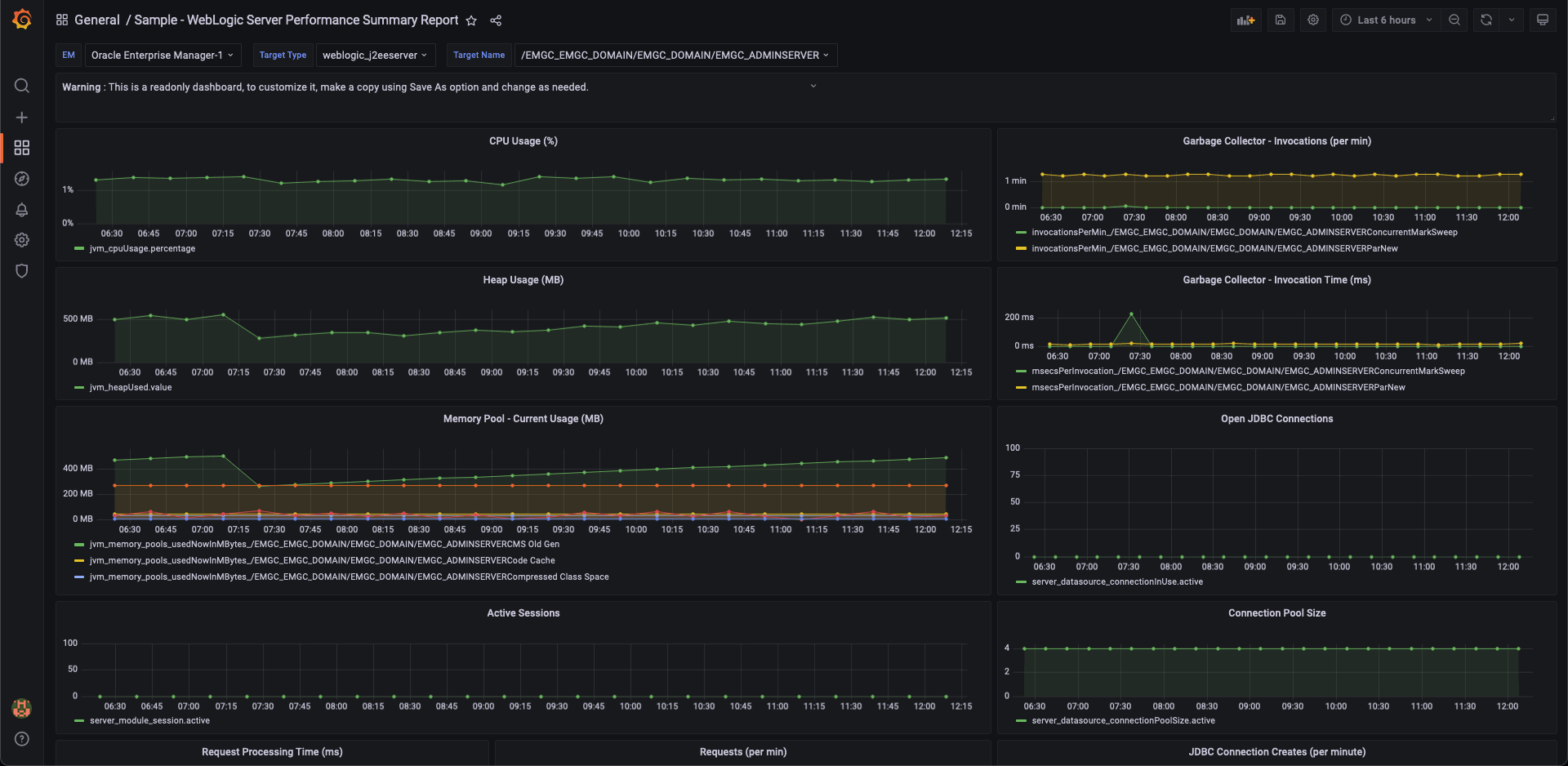 Image shows the WebLogic Server Performance Summary dashboard. Image shows the WebLogic Server Performance Summary dashboard.