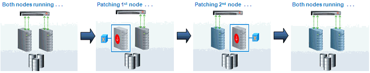 Rolling Mode of Patching Rolling Mode of Patching