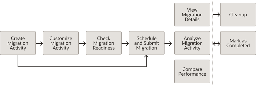 Complete Migration Process with Database Migrations Workbench Complete Migration Process with Database Migrations Workbench