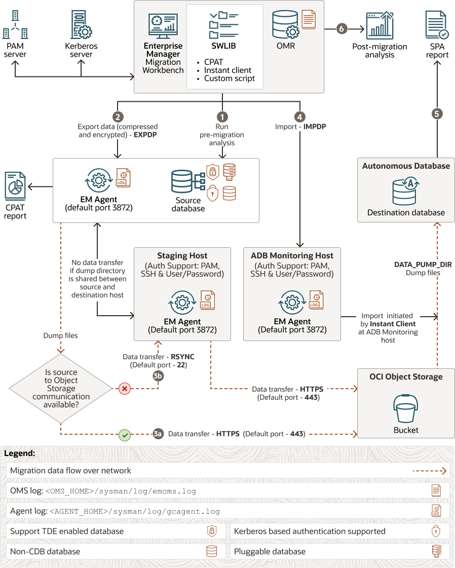 Data Pump Migration for an Autonomous Database Data Pump Migration for an Autonomous Database