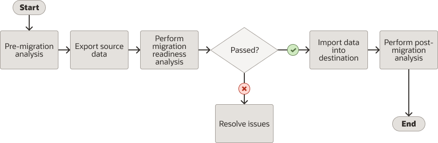 Data Pump Migration Overview Data Pump Migration Overview