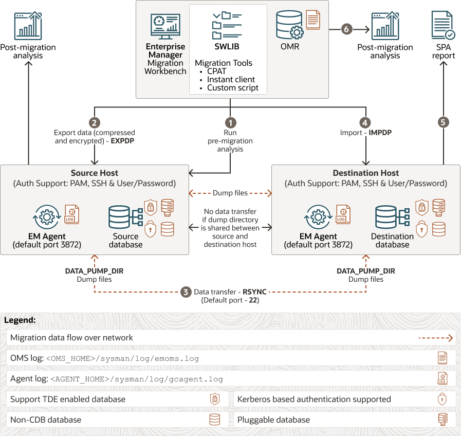 Data Pump Migration for a Single Instance Database Data Pump Migration for a Single Instance Database