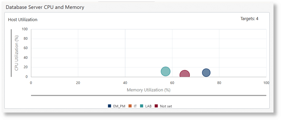 Database Server CPU and Memory Database Server CPU and Memory