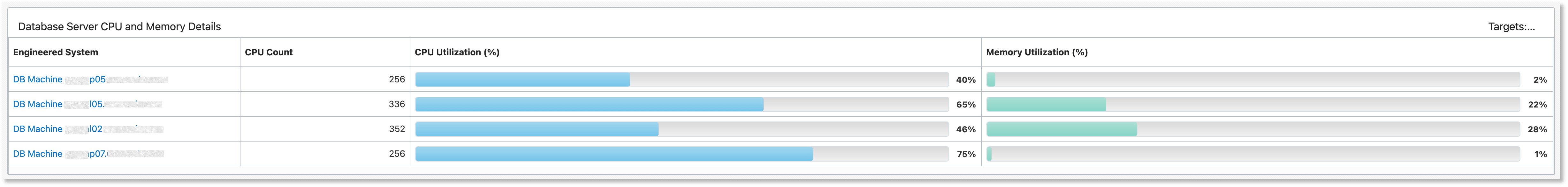 Database Server CPU and Memory Details Database Server CPU and Memory Details