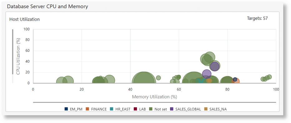 Database Server CPU and Memory Database Server CPU and Memory