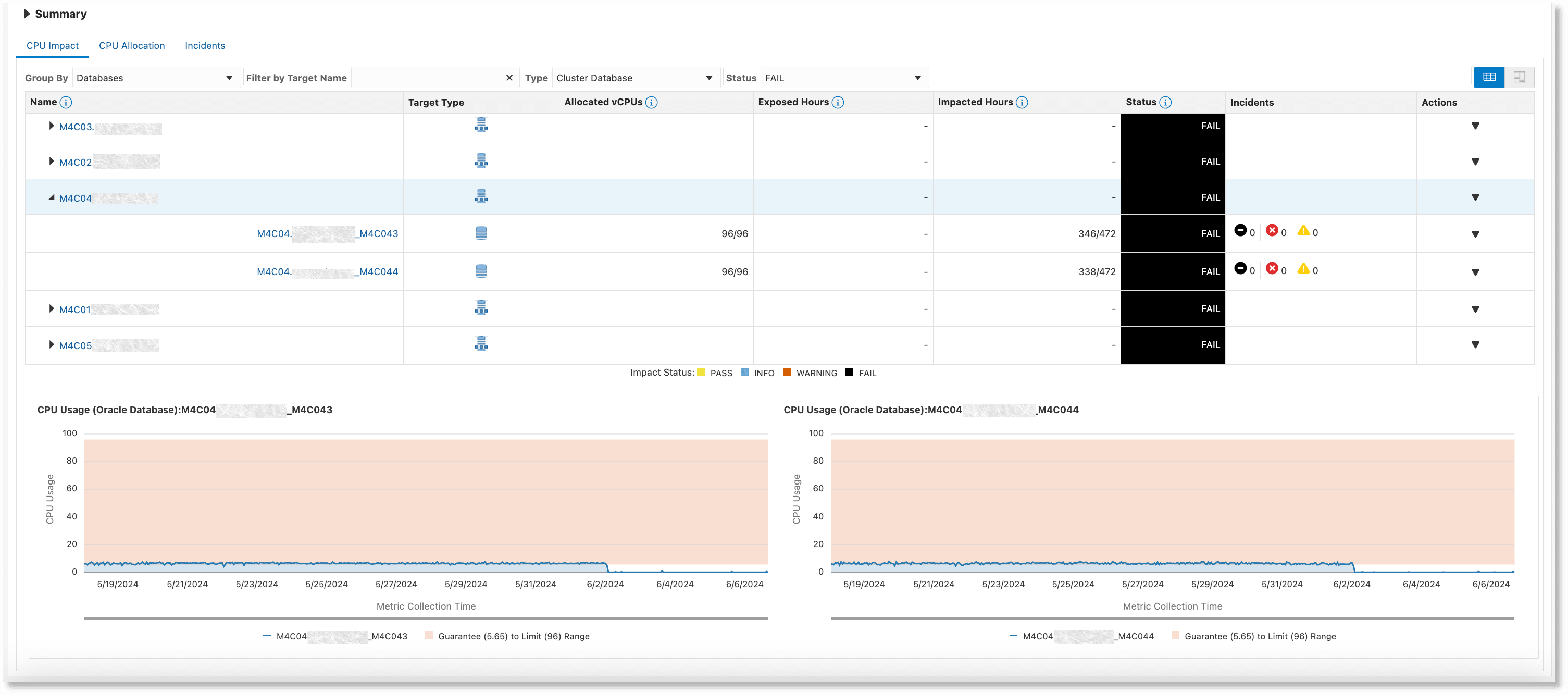 Impact Analysis for Cluster Database