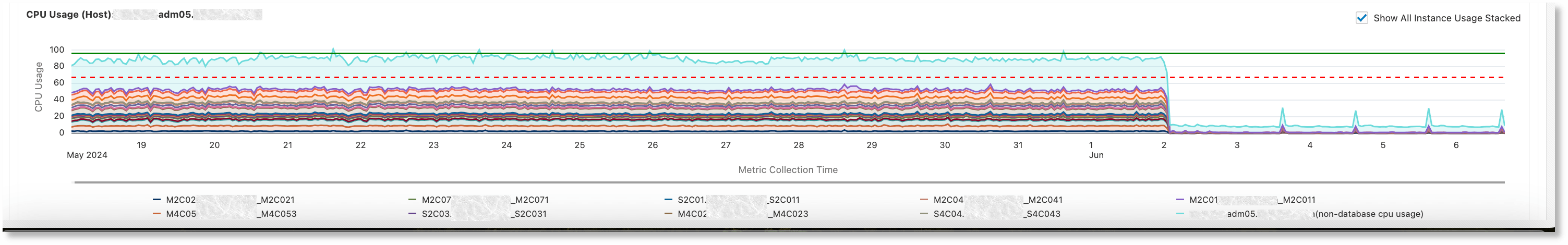 Impact Analysis for Database Instance - Stacked