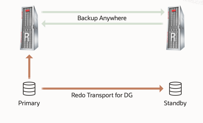 MAA Gold and ZDLRA Backup Anywhere Replication Configuration - from primary MAA Gold and ZDLRA Backup Anywhere Replication Configuration - from primary