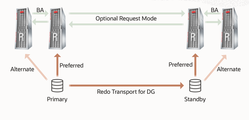 MAA Gold and ZDLRA Backup and Recovery Continuity Configuration