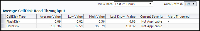 Average CellDisk Read Throughput Average CellDisk Read Throughput