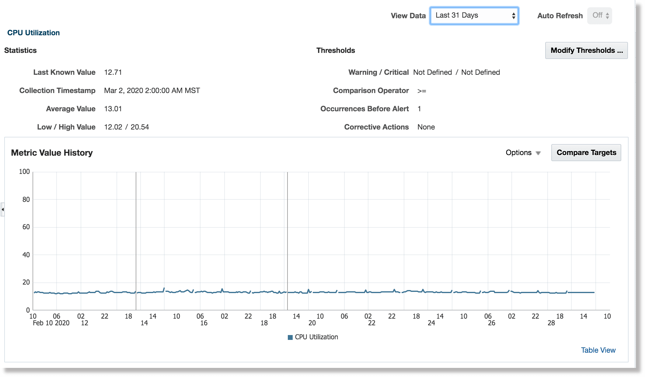 CPU Utilization CPU Utilization