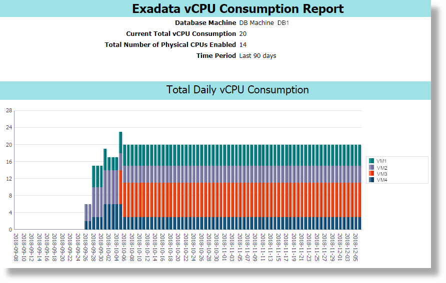 Total vCPU consumption chart