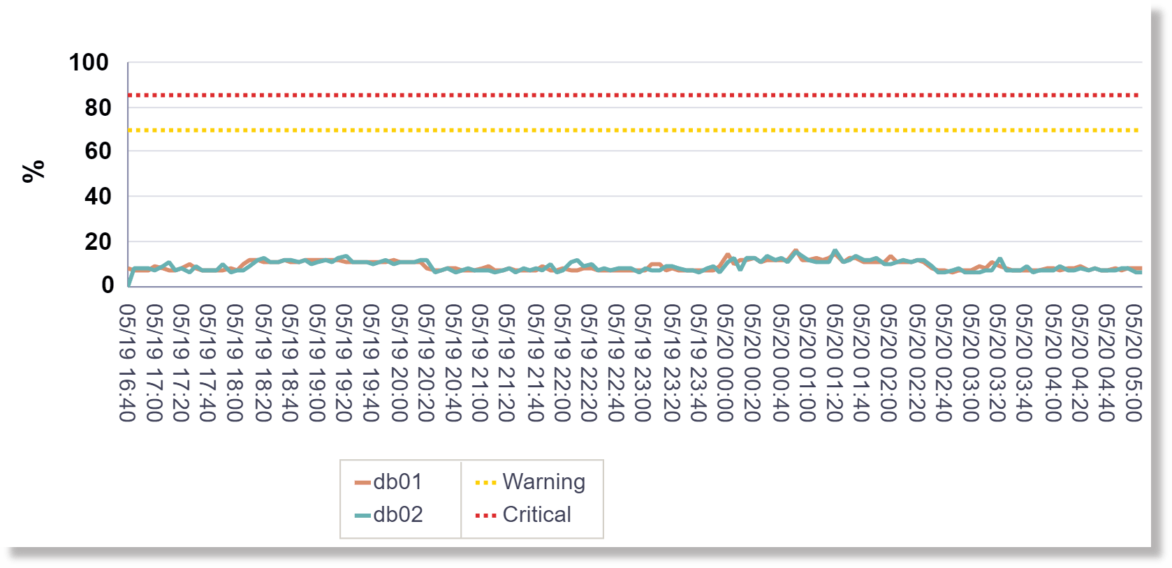 CPU Utilization metric for the 24 hours time range CPU Utilization metric for the 24 hours time range