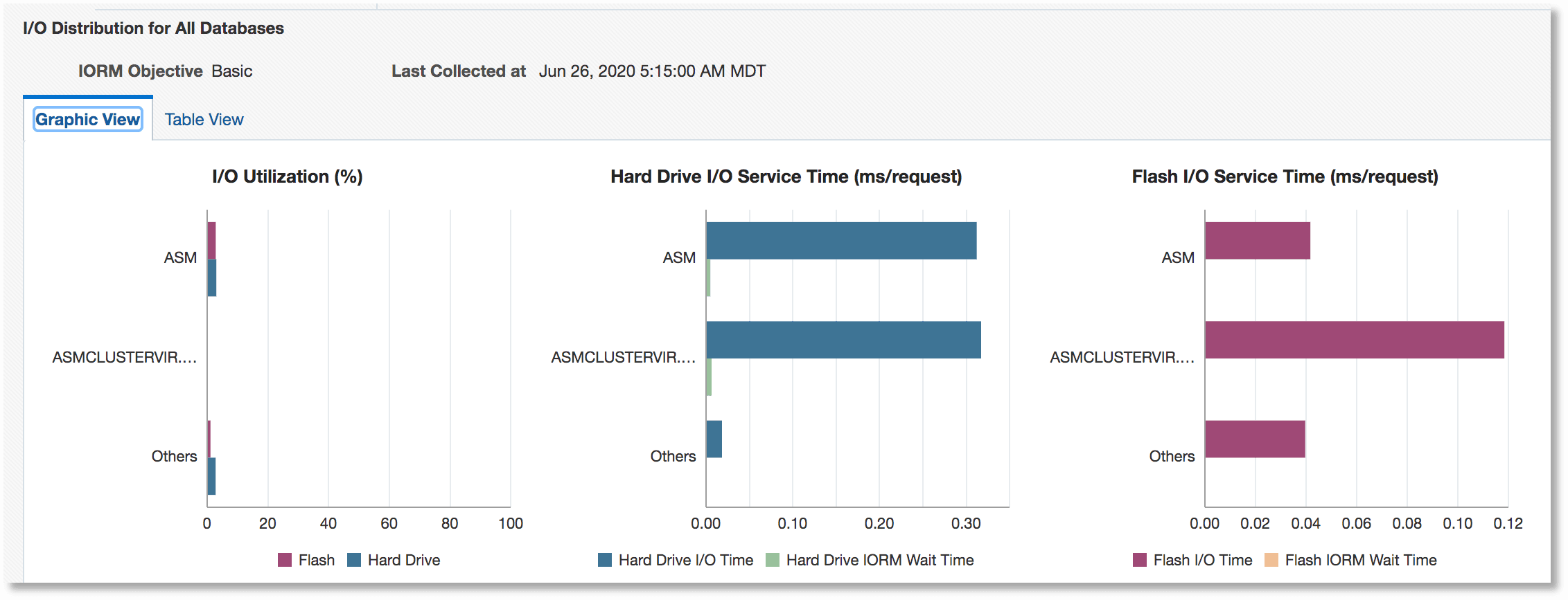 I/O Distribution for All Databases - Graphic View I/O Distribution for All Databases - Graphic View