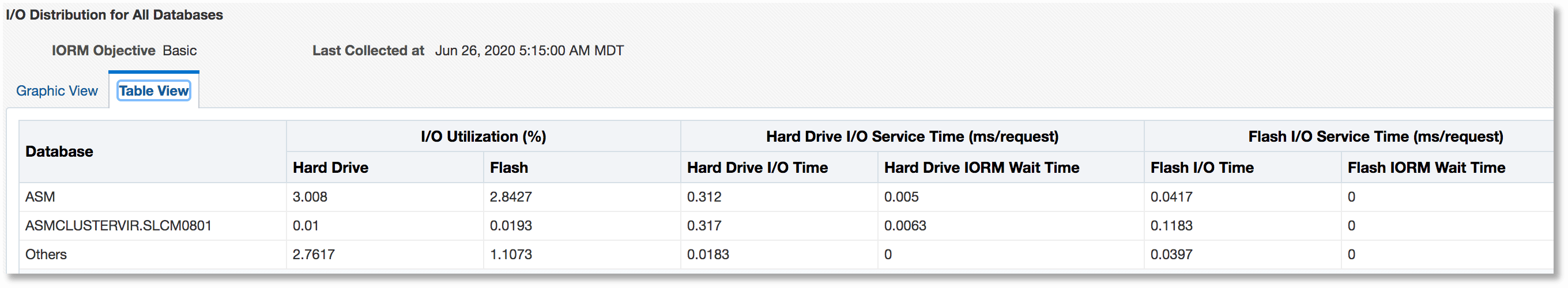 I/O Distribution for All Databases - Tabular View I/O Distribution for All Databases - Tabular View