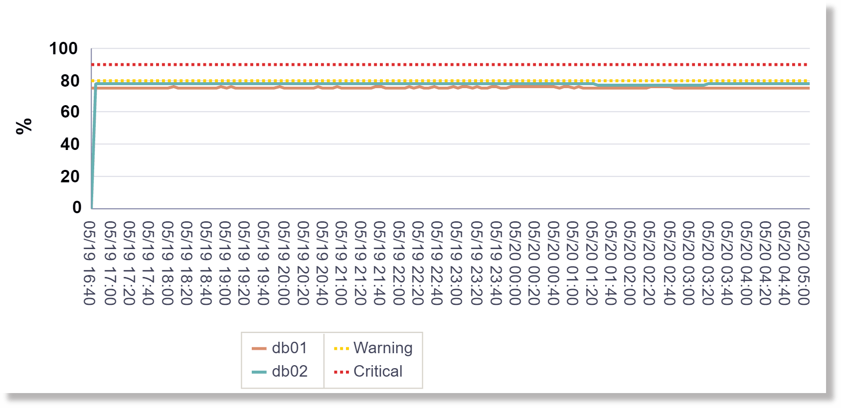 Memory Utilization metric for the 24 hours time range Memory Utilization metric for the 24 hours time range