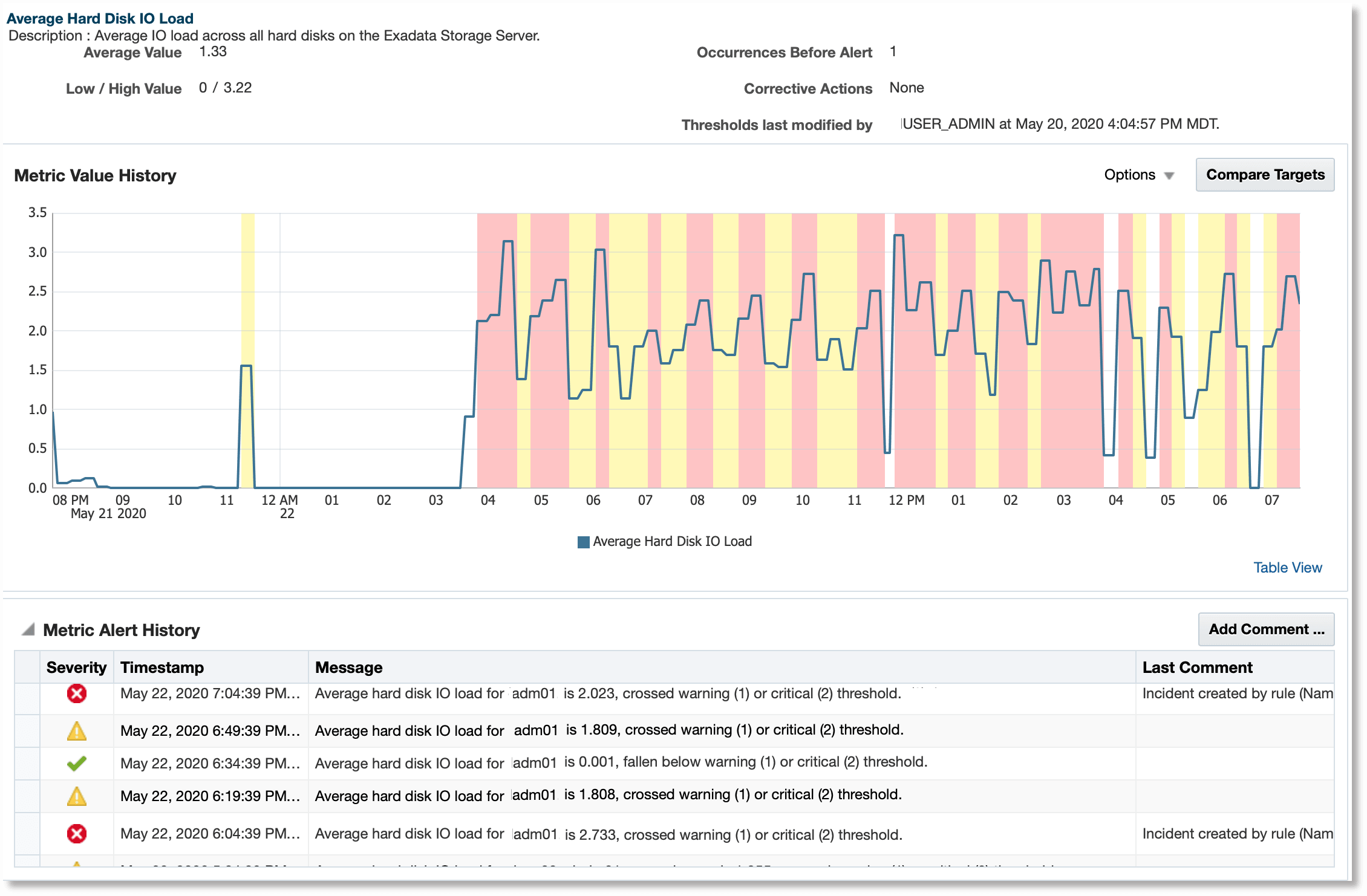Average Hard Disk IO Load metric of an Exadata Storage Server Average Hard Disk IO Load metric of an Exadata Storage Server