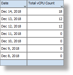 Total vCPU consumption table Total vCPU consumption table