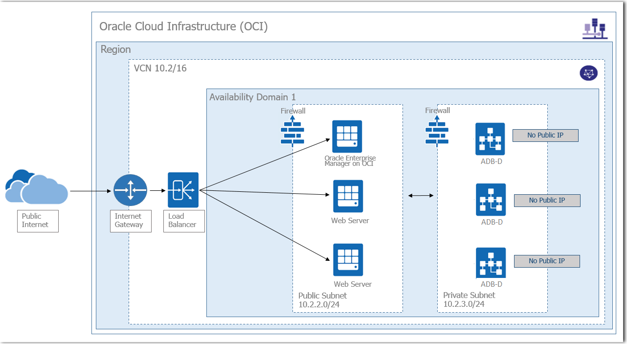 Description of em_oci_deployment_overview.png follows