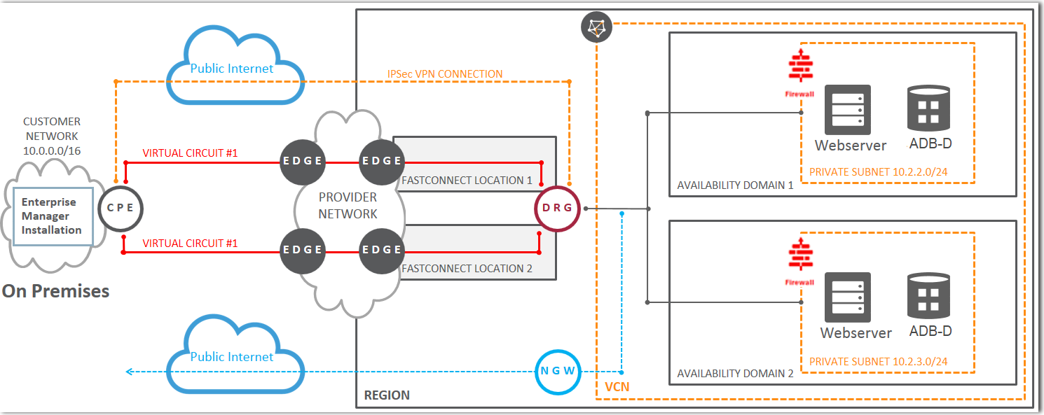 Description of em_onprem_deployment_overview.png follows