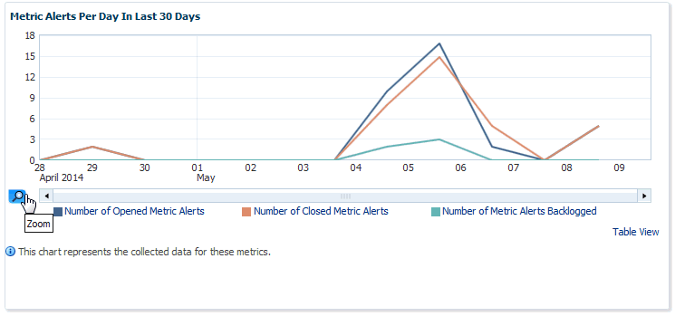 Metric Alerts Per Day