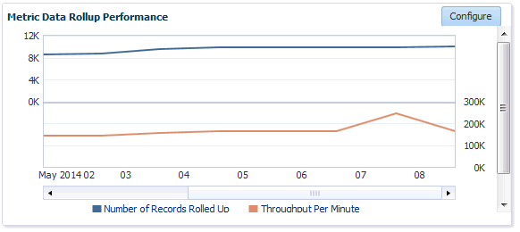 Metric Data Rollup Performance Region
