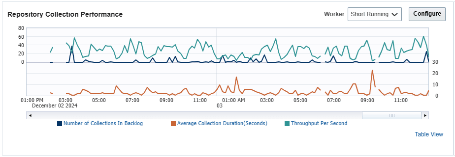 Repository Collection Performance Region