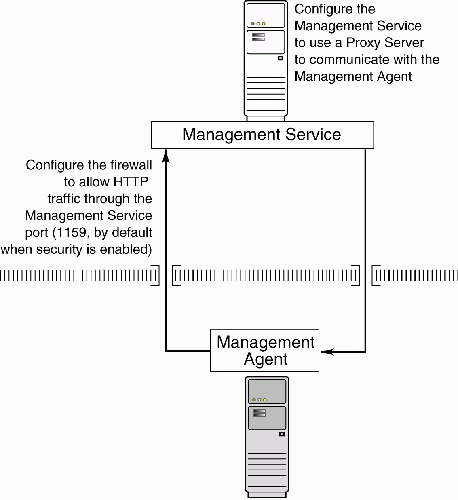 Description of Figure 15-2 follows