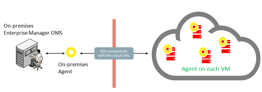 High-level Hybrid Cloud architectural diagram.