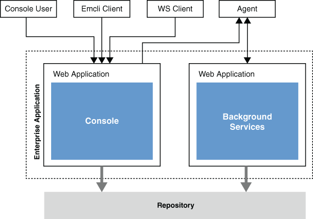 Graphic illustrates the functioning of an OMS with Active Console and Background Services Graphic illustrates the functioning of an OMS with Active Console and Background Services