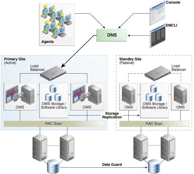 Graphic illustrates standby site replication topology. Graphic illustrates standby site replication topology.