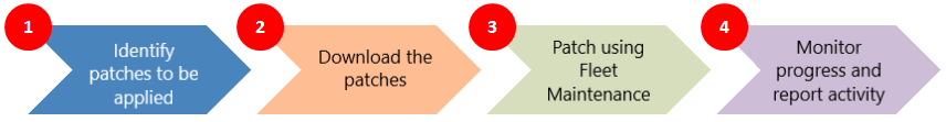 Diagram showing steps for patching. Identify patches, download patches, patch using Fleet Maintenance, and monitor and report.