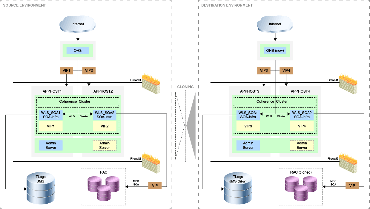 SOA Cloning Use Case SOA Cloning Use Case