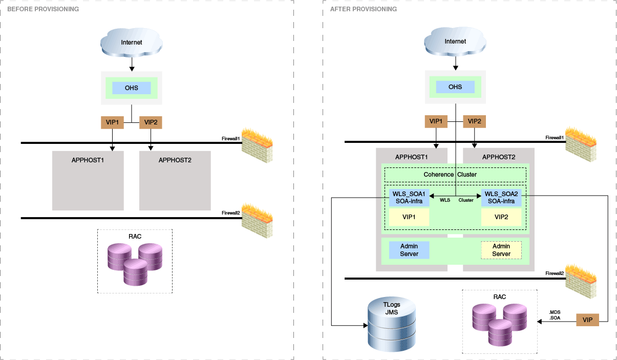 SOA Provisioning Use Case SOA Provisioning Use Case