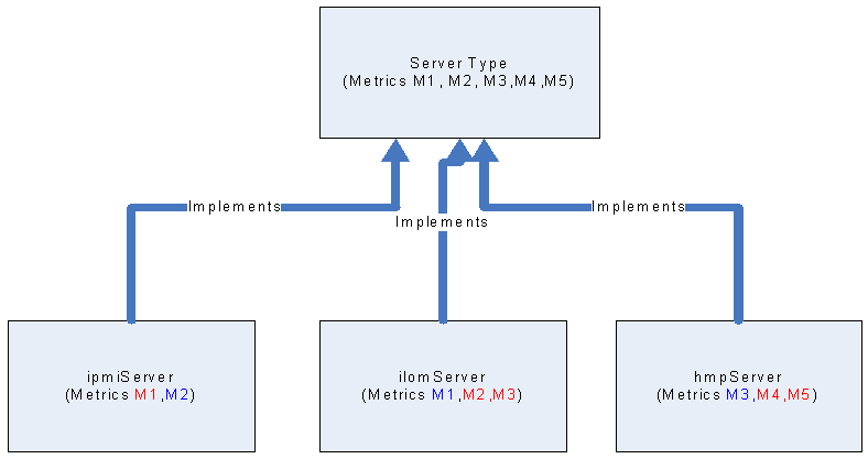 Implementation of Access Points Implementation of Access Points