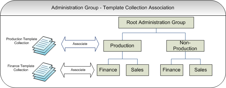 template collection association template collection association