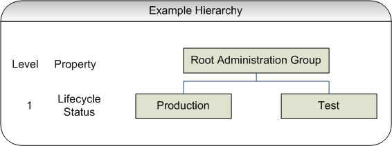 Graphic shows the administration group hierarcy with production and text groups created. Graphic shows the administration group hierarcy with production and text groups created.