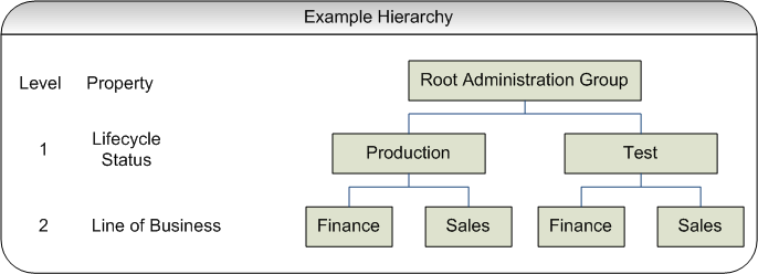 Graphic shows the administration group hierarchy with the location attributes added. Graphic shows the administration group hierarchy with the location attributes added.