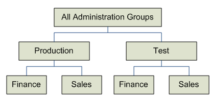 admin grouip hierarchy admin grouip hierarchy