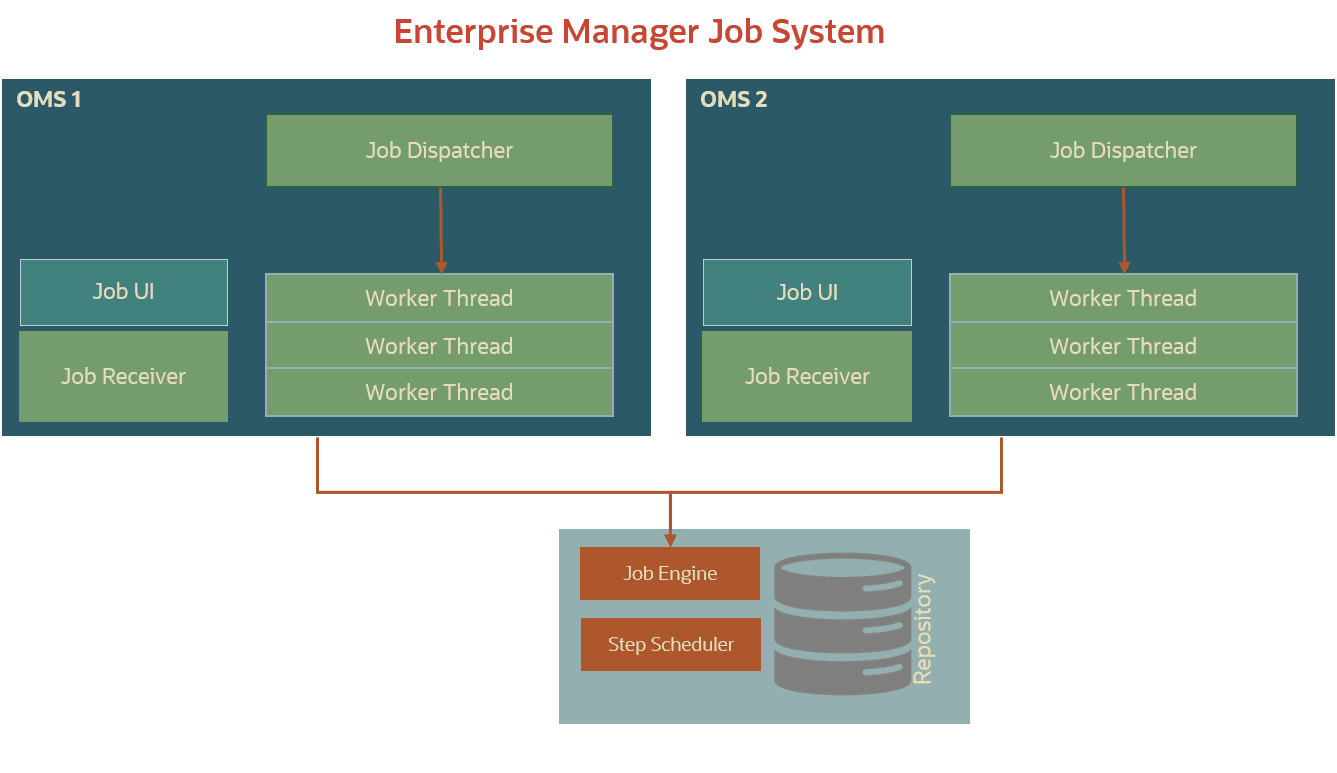 Graphic shows the Job System architecture.