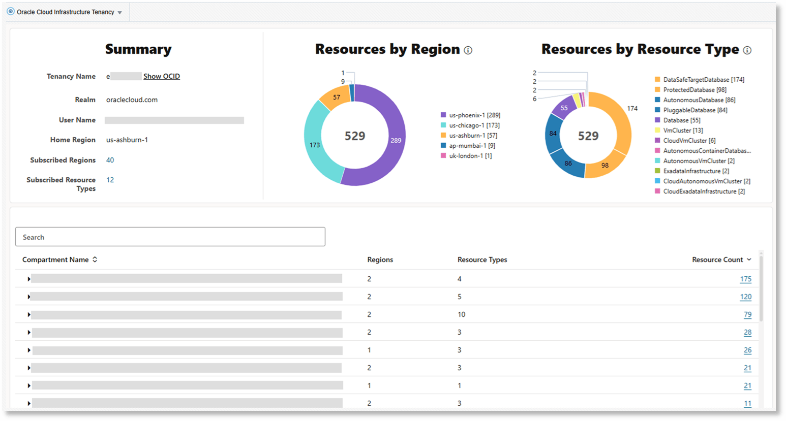 Oracle Cloud Infrastructure Tenancy dashboard