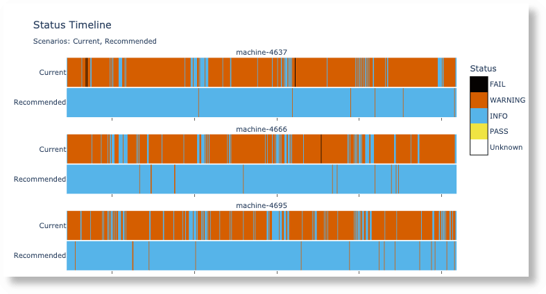 stacked time line of impacts