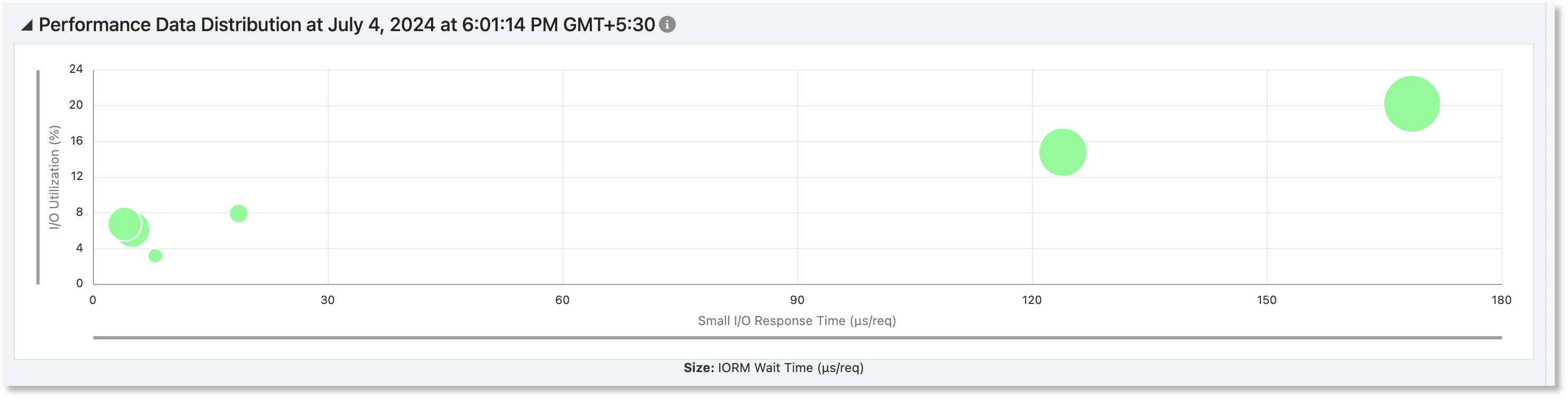Performance Data Distribution