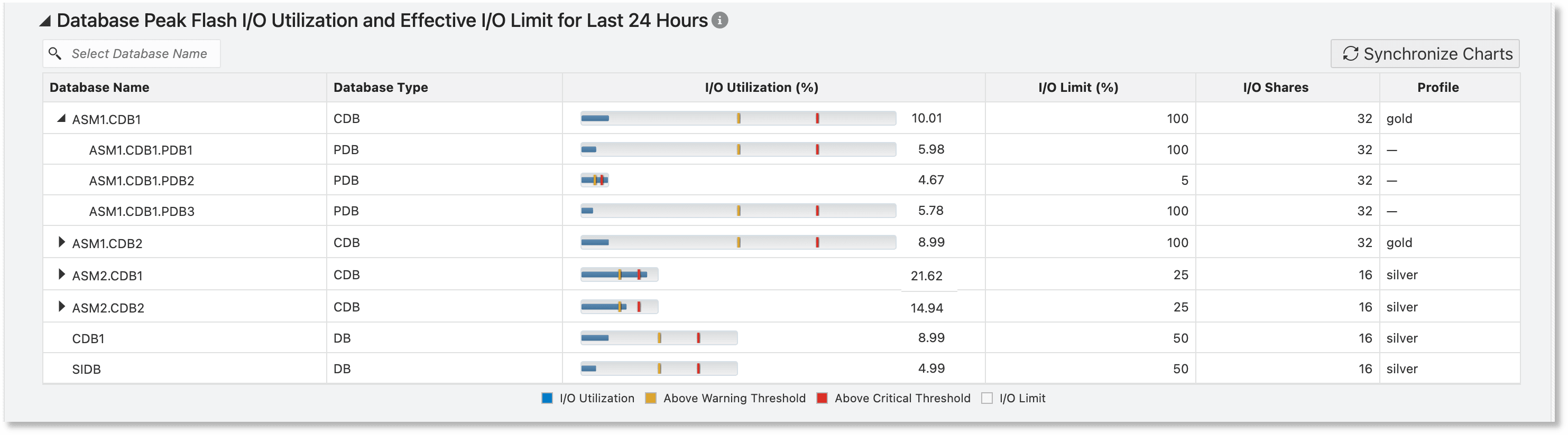 Database Peak Flash I/O Utilization and Effective I/O Limit for Last 24 Hours table limits