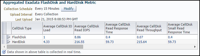 Aggregated Exadata FlashDisk and HardDisk Metric