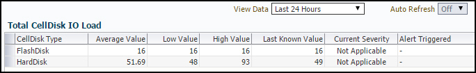 Total CellDisk IO Load